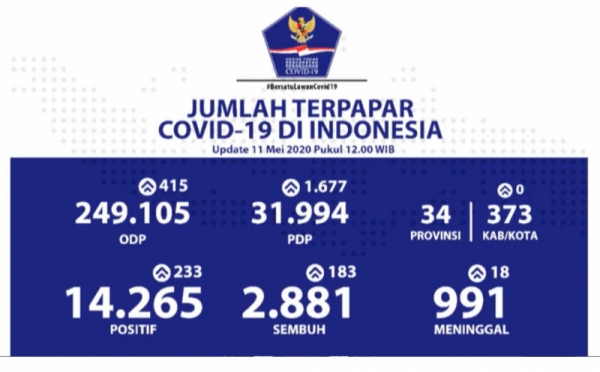 Data Terbaru Corona Indonesia  11 Mei 2020 : 2.881 Orang Sembuh