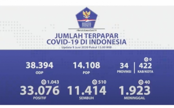 Data Terbaru Corona Indonesia 9 Juni 2020 : 33.076 Orang Positif